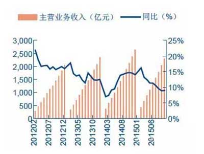 调味品收入增速.jpg